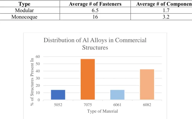 Table 6. Average fasteners/components required to be removed for PCB de-integration [42] 