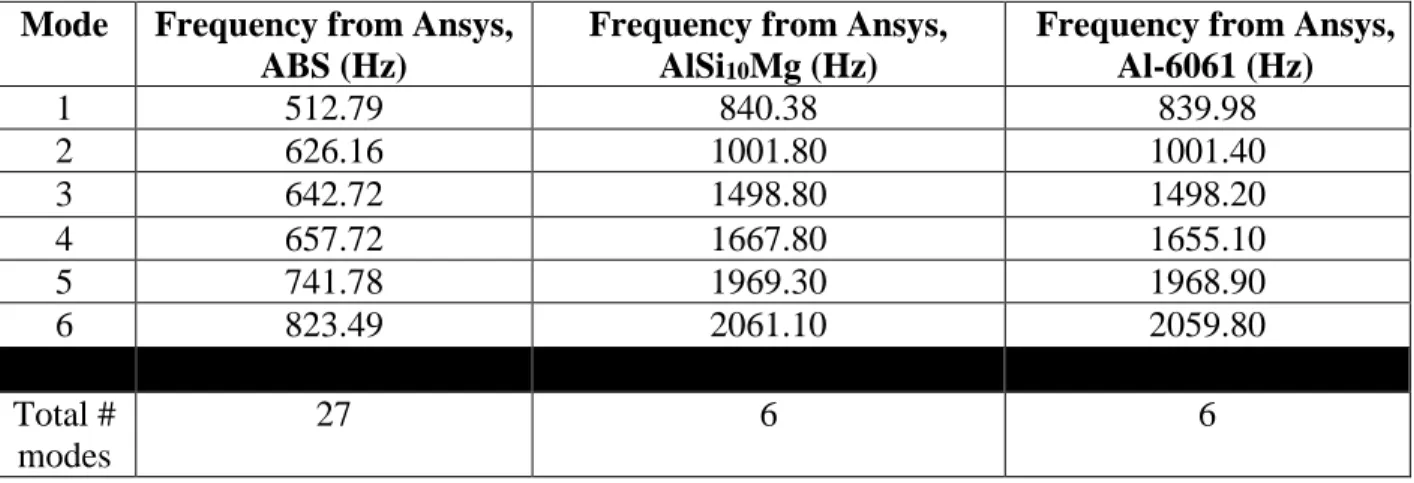 Table 10. First 6 normal modes of CPECK structure for varying materials  Mode  Frequency from Ansys, 