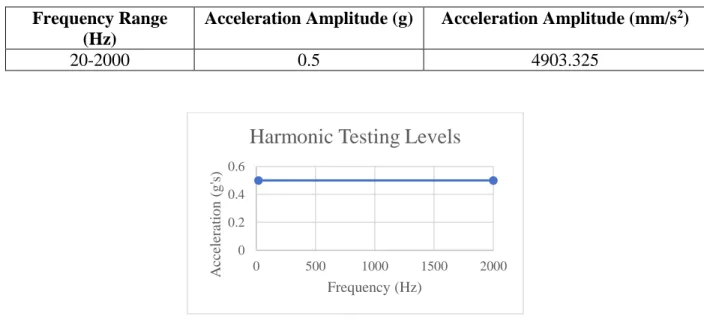 Table 11. NASA GEVS harmonic testing levels for structures under 22.7 kilograms [69] 