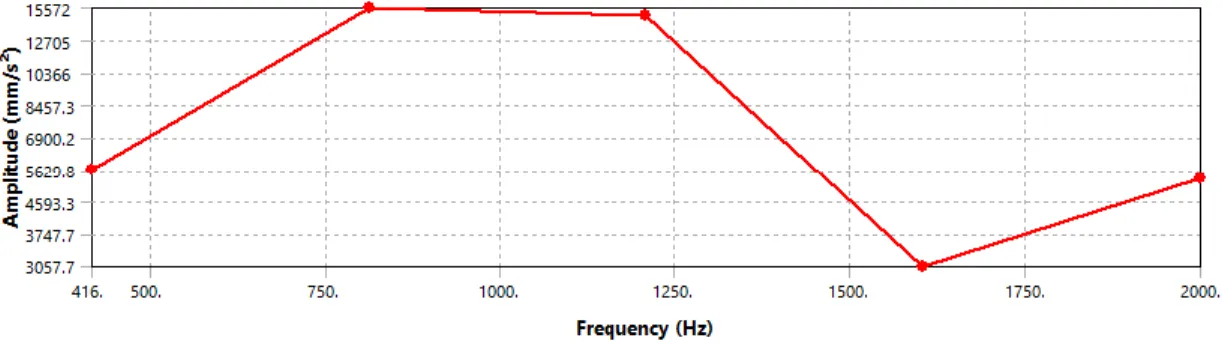 Figure 34. Maximum acceleration response for the ABS structure occurs at 812 Hz 