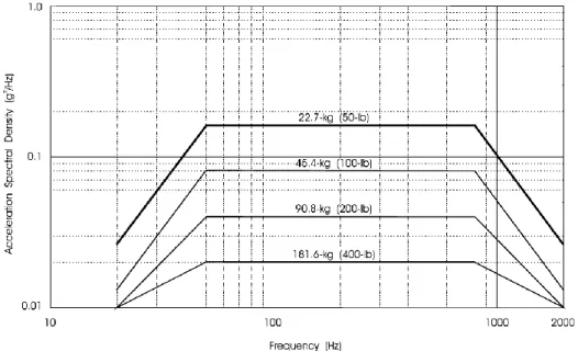 Figure 37. Graph of random vibration testing levels, ASD vs frequency [69] 