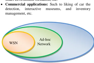 Fig 1 WSN as a subset of Wireless and Ad-hoc Networks  The  consumption  of  energy  is  ranked  one  among  the  major  problems  of  research  in  sensor  networks;  the  majority  of  research has been focused on the study protocol and algorithms  that 