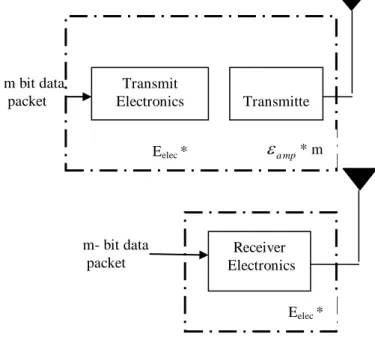 Fig 3 Radio Model 