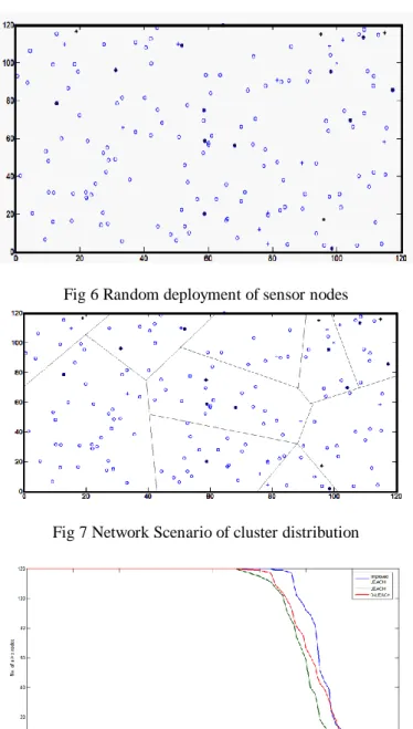 Fig 6 Random deployment of sensor nodes 