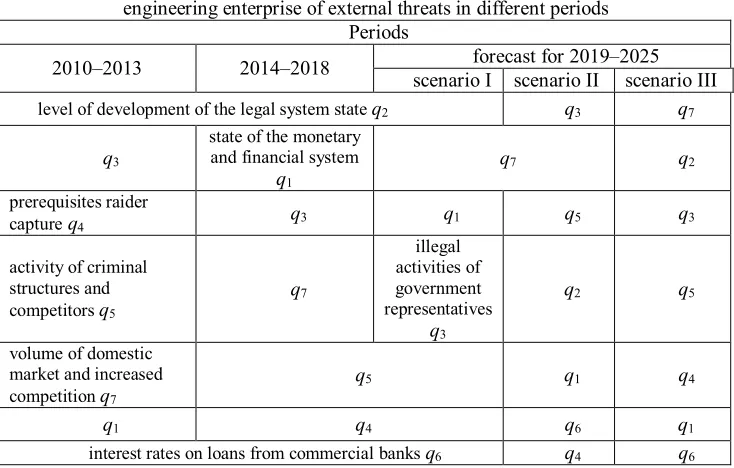 Table 3: Results of ranking the importance of influencing the economic security of a 