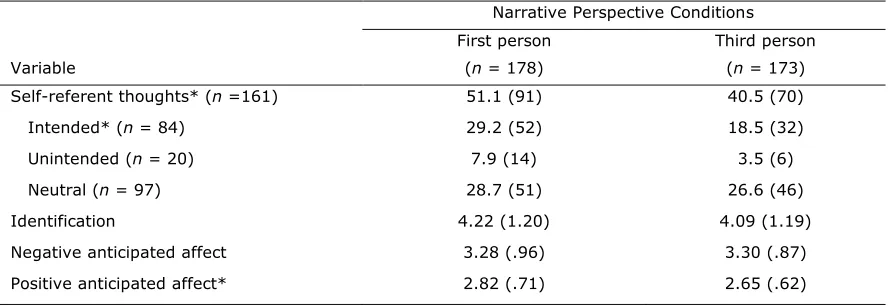 Table 1. Self-Referent Thoughts, Identification, and Anticipated Affect by Perspectives