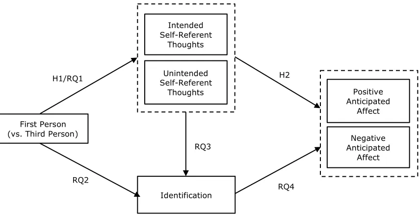 Figure 1. Processes of intended and unintended narrative effects. 