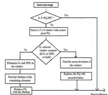 Figure 2: Flow chart of the proposed algorithm for reduction salt and  pepper noise 