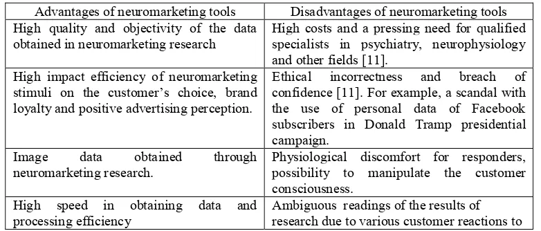 Table 2. Description of the basic neuromarketing techniques. 