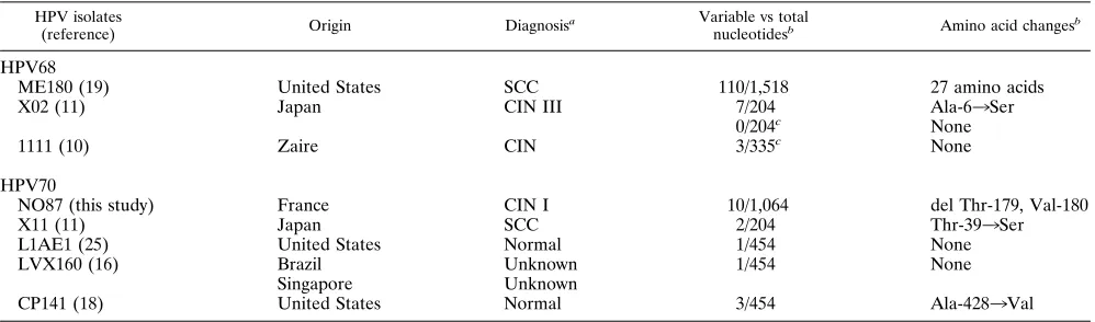 TABLE 2. Evidence for additional HPV68 and -70 isolates from published L1 ORF nucleotide sequence data