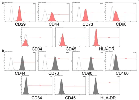 Fig. 1 Flow cytometric analyses of phenotypic markers of iMSCs and SMMSCs. a iMSCs were positive for CD29, CD44, CD73, and CD90 and werenegative for CD34, CD45, and HLA-DR