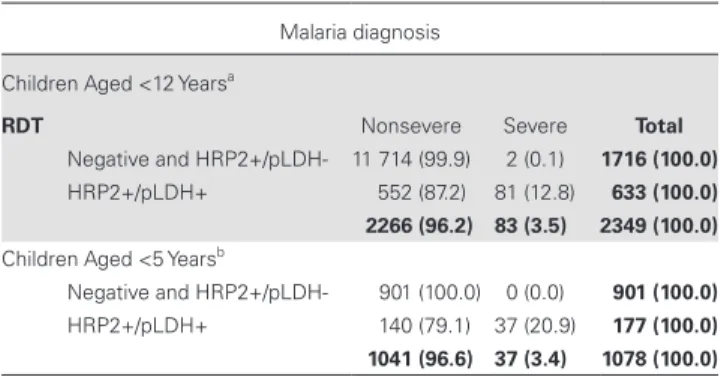 Table 5.  Test Characteristics of Various Algorithms for the Diagnosis of  Severe Malaria Among Children in Resource-Limited Settings 