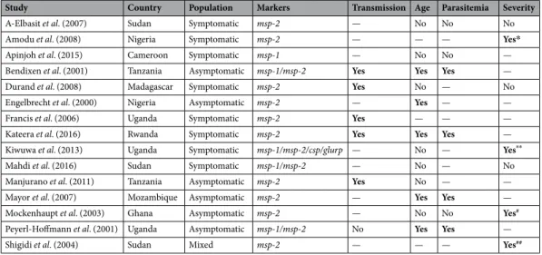 Table 1.  Representative selection of previous studies from sub-Saharan Africa demonstrating the relatively  consistent association between the multiplicity of infection (MOI) and malaria transmission intensity,  contrasted with the more variable associati