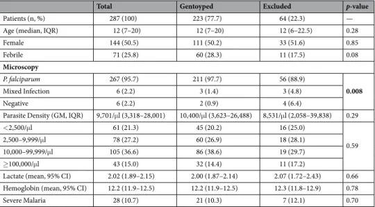 Table 2.  Baseline demographic, laboratory, and clinical characteristics of cohort.
