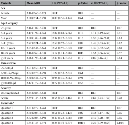 Table 3.  Mean multiplicity of infection (MOI) by sub-group and ordinal logistic regression modeling of  correlates of MOI