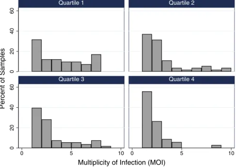 Table 4.  Negative binomial regression modeling of correlates of severe malaria (n = 21).