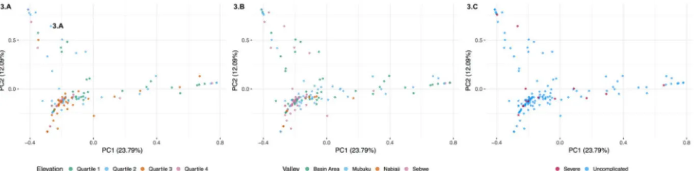 Figure 3.  Principle component analyses (PCA) depicting the absence of population structure between  individual haplotypes and quartiles of elevation (3.A), river valleys (3.B), or disease severity (3.C).
