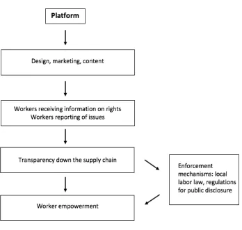 Figure 1. Conceptual model for crowdsourcing tools, worker, and brand dialogue.
