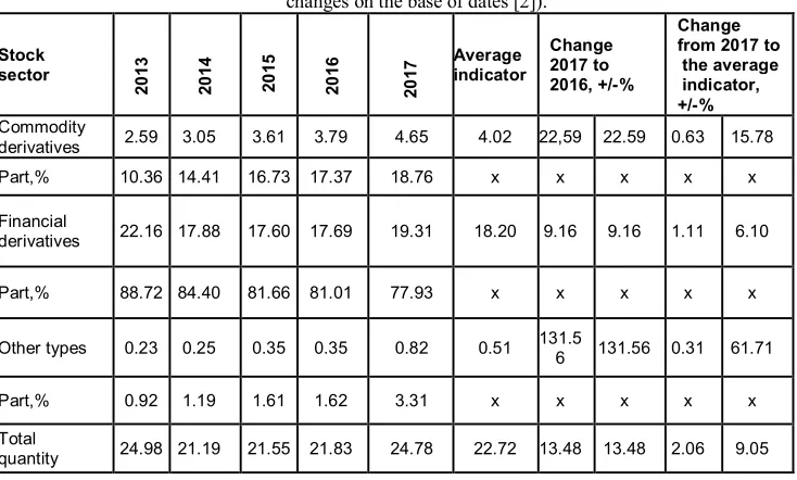 Fig. Change of the value of stock exchanges and its chain growth rate (authors’ elaboration on the base of dates [2])  