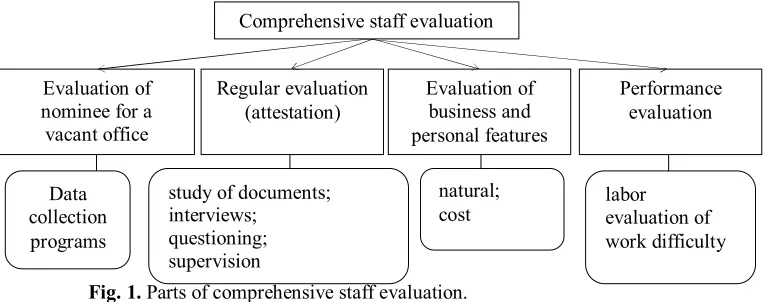 Fig. 1. Parts of comprehensive staff evaluation.  