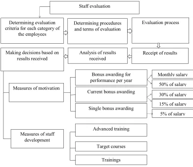 Fig. 2. Scheme of staff evaluation within the company.  term of labor agreement, period of working cycle, significant change in productivity, work The timing of evaluation depends on various factors: specific features of work, completion per each certain t