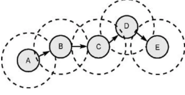 Fig 1. Mobile Ad Hoc Network 