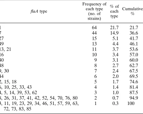 TABLE 1. Distributions of ﬂaACampylobacter types among 295 strains isolated in the United States containingcommon HL and O serotypes