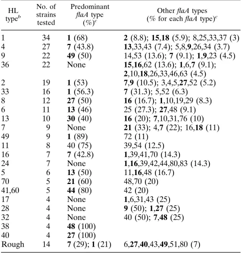 TABLE 2. Distributions of ﬂaA types among Campylobacter strains isolated in the United Statesa containing common O serotypes
