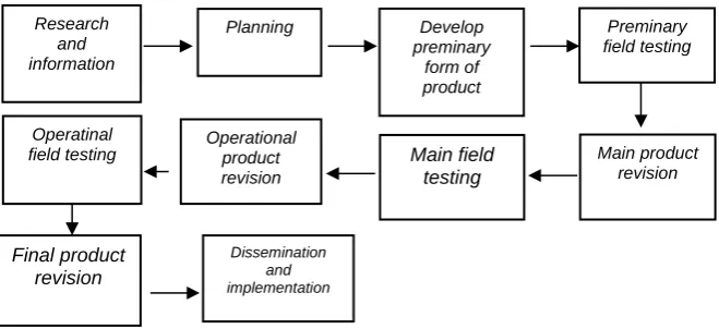 Figure. 1  Instructional Design of R and D11