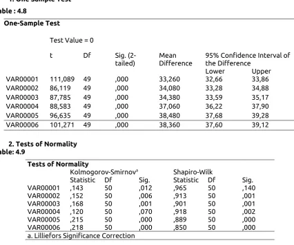 Table: 4.9Tests of Normality