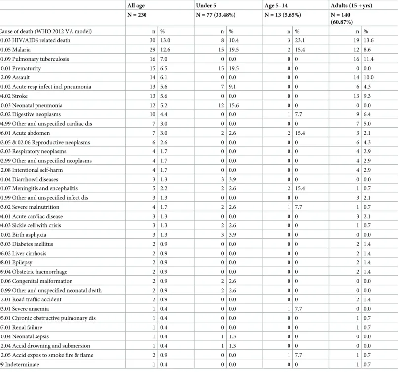 Table 2. Causes specific mortality fractions by age.