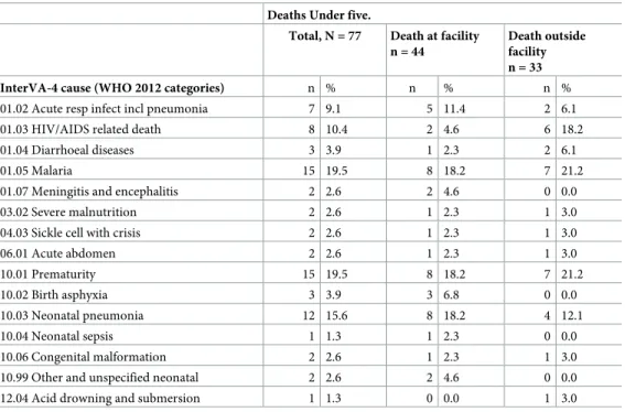 Table 3. Comparison of the causes of deaths among children under five years who died in health facilities and those who died at home as reported by the verbal autopsy.