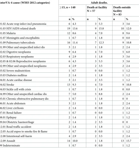 Table 4. Comparison of the causes of deaths among adults for the deaths reported to have occurred in health facil- facil-ities and those that occurred at home.