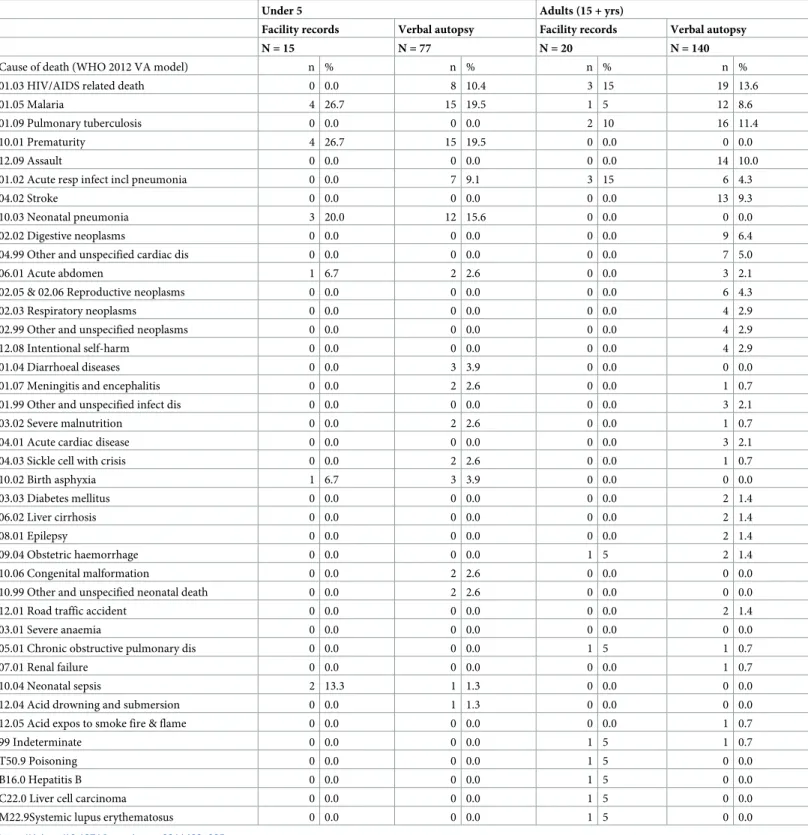 Table 5. Comparison of the reported causes of deaths among children under five years and adults as determined by verbal autopsy and healthy-facility records.