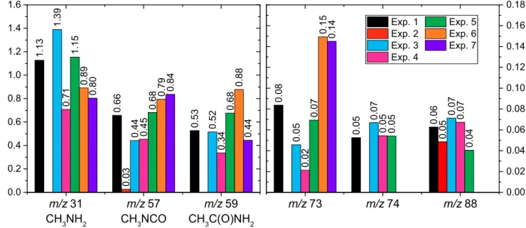 Figure 9. Comparison of mass fragment intensity ratios in all experiments. Note that intensity ratios do not reflect molecular abundance ratios.