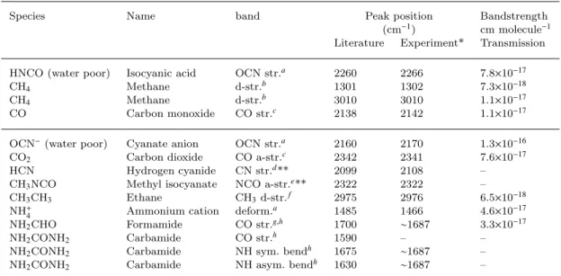 Table 2. Peak positions and transmission bandstrengths of precursor and product species