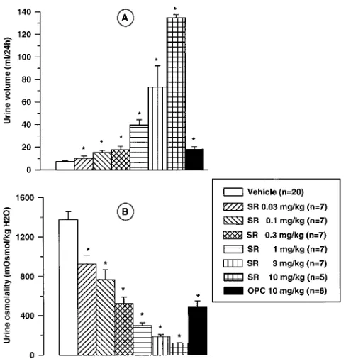 Figure 5. Effects of SR 121463A on cumulative urine volume (121463A (SR) or OPC-31260 (OPC) administration in a 0.6% meth-ylcellulose solution