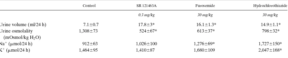 Figure 7. Comparison of intravenous and oral administration of SR 121463A on urine flow rate in normally-hydrated conscious rats