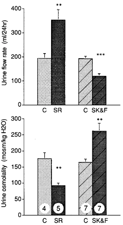 Figure 8. Effect of acute i.p. administration of SR 121463A and **SK&F 101926 on urinary flow rate and osmolality in Brattleboro rats