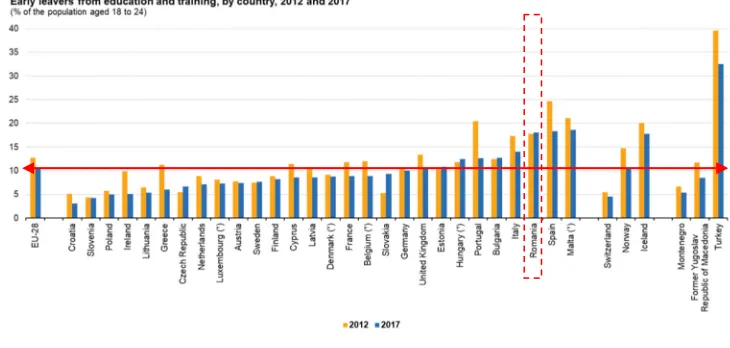 Fig. 2. The situation of early leavers from education and training in Romania 2017 comparing with 