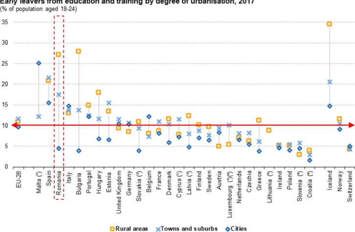 Fig. 1. The evolution of early leavers from education and training in Romania and other countries, 