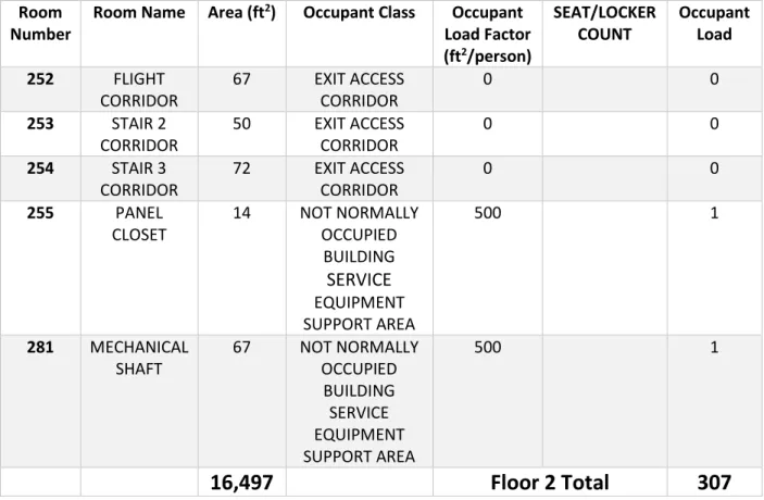 Table 2 was developed to show the occupancy load of the whole building based on gross area: 