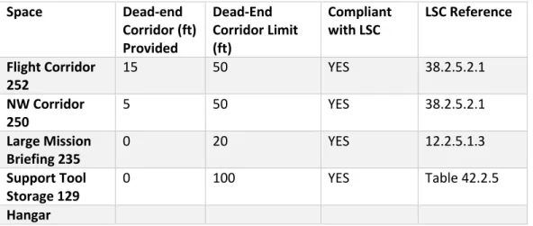 Table 4 -Dead End Corridors 