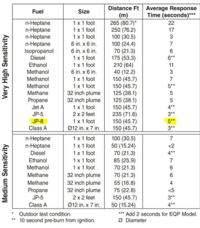 Table 12 - Triple IR Detector Response Characteristics 