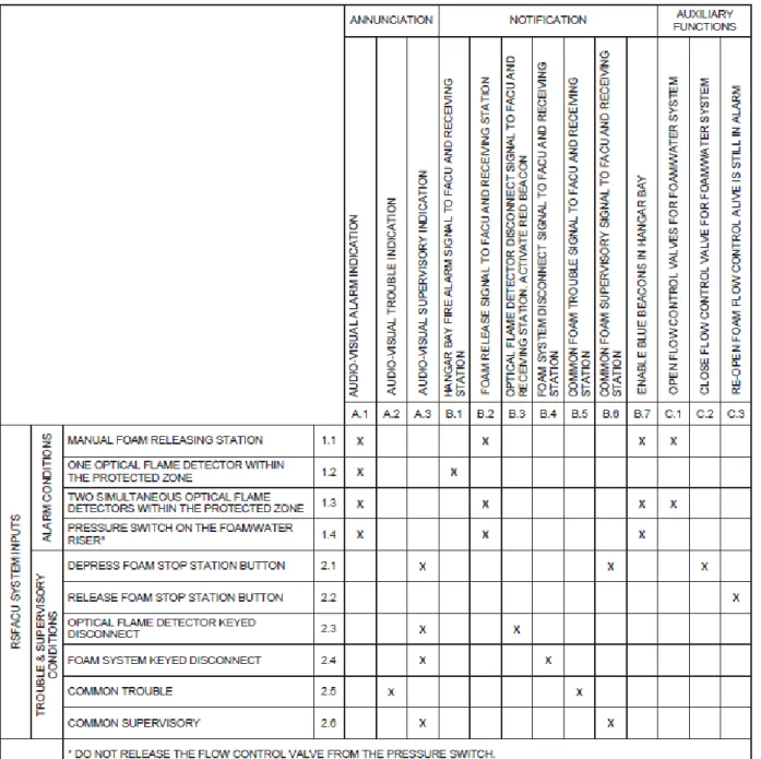 Table 13 shows the types and installed location of the notification appliances in the facility: 