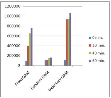 Fig 3 shows that when the mobile nodes are moving on the  fixed way the traffic received is 120 bits/sec