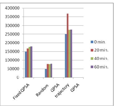 Fig 5: Traffic sent for Mobility patterns using 64QAM3/4   Fig 5 shows that when the mobile nodes are moving on the  fixed way the traffic sent are 178978 bits/sec