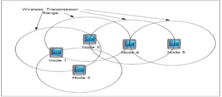 Fig 1.1 A MANET scenario       