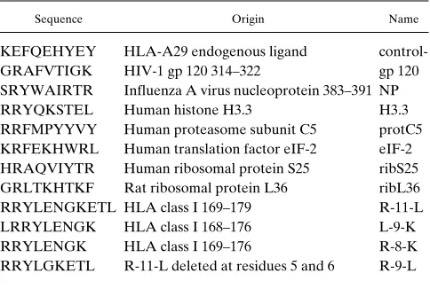 Table II. Sequences of Synthetic Peptides Used in Stabilization Assay of T2-B*2705 and T2-B*2703