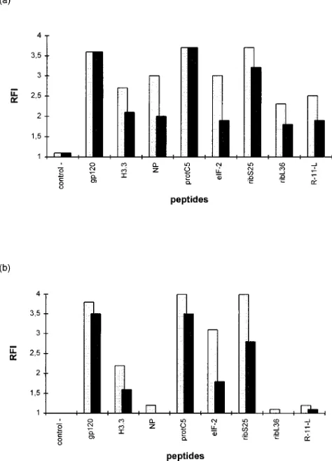Figure 3. Binding of synthetic peptides to T2-B*2705 (B*2703 (barsby indirect fluorescence with mAb ME1